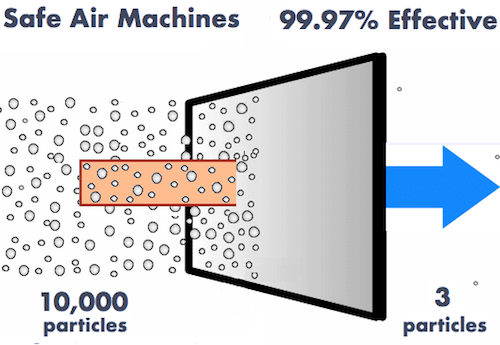 Safe Air Machines™ HEPA purifier