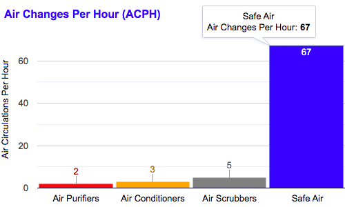 Safe Air Machines ACPH